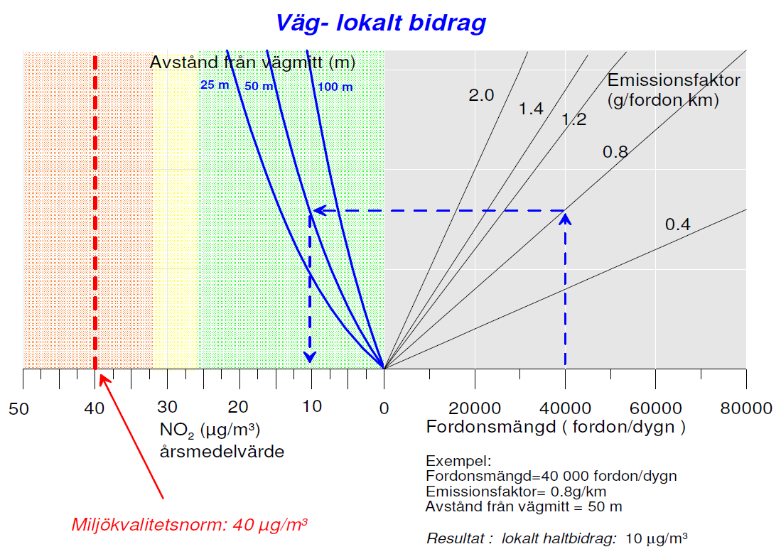 NOMOGRAM KVÄVEDIOXID Nomogrammet kan användas för en grov bedömning av trafikens lokala bidrag till luftföroreningar, här årsmedelvärde av kvävedioxid, som har en miljökvalitetsnorm.