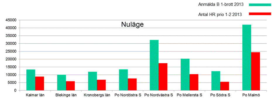 DELRAPPORT 17 (79) De stora skillnaderna som råder mellan polisområdena gör sig än mer gällande när man ser till belastning i form av anmälda B1-brott och akuta ingripanden HR prio 1-2.