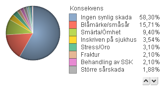23 Var sker fallolyckorna?