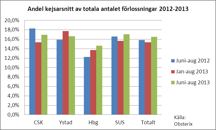 Datum 2013-12-10 3 (10) Antalet förlossningar i varierar lite mellan årets olika månader.