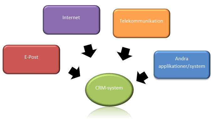 26 2.9 Integration mellan olika system CRM-systemens integration med andra informationssystem rekommenderas då avsevärd mängd data finns och behandlas i flera olika system.