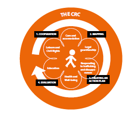 Barnkonventionen och grundprinciperna Cykeln: en samverkansmodell Checklistor för ett rättighetsbaserat mottagande - Boende och omsorg -