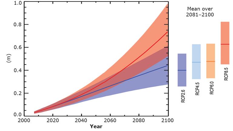 Energi och klimatförändringar Projekterad Projected Change förändring Global i global Mean havsnivåhöjning Sea Levels (The (figuren visar shows modelleras modelled global havsnivåhöjning mean sea