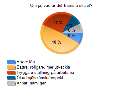 Fråga 6 Om ja, vad är det främsta skälet? Öppna svar-annat, nämligen (16) Hjälpa människor så att de får det bättre större chans till jobb Vill lära mig.