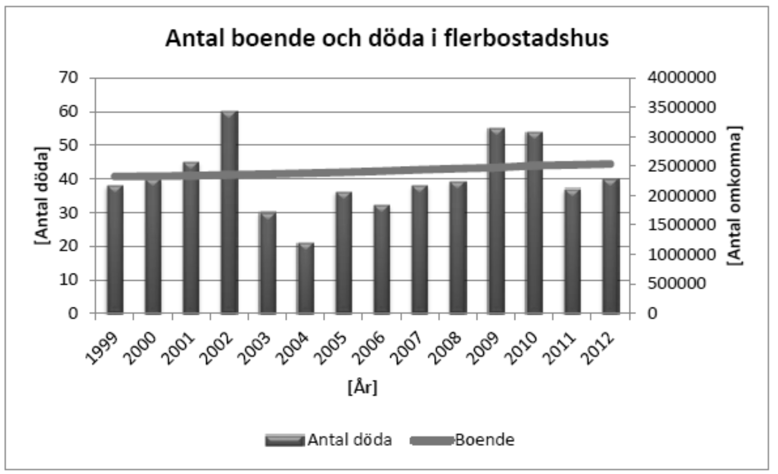 Bilaga H Trender och statistik Statistik visar på att andelen av de omkomna i flerbostadshus har ökat på senare år, detta kan tänkas ha en koppling till antalet boende i flerbostadshus.