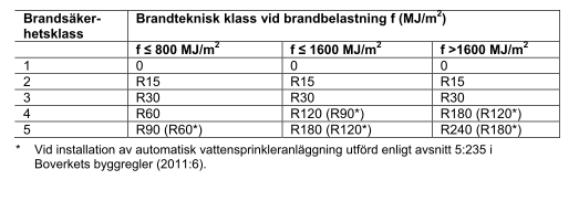 Figur 1. Grundläggande schaktprinciperpå Mobilia CDE Inget brännbart material förutom elanslutningar till utrustning kopplad till ventilationssystemet godtas i VVS-schakt.