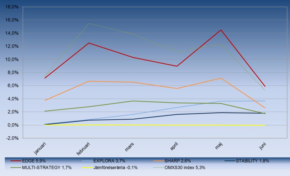 UTVECKLING UNDER ÅRET Under första halvåret avkastade Edge 5,9%, Explora 3,7%, Sharp 2,6%, Multi-Strategy 1,7% och Stability 1,8%.