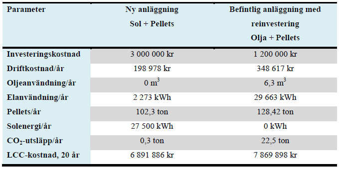 4(4) Bilaga 1 LCC-beräkning och återbetalning Den nya anläggningen med solenergi pch pellets återbetalar sig på 12