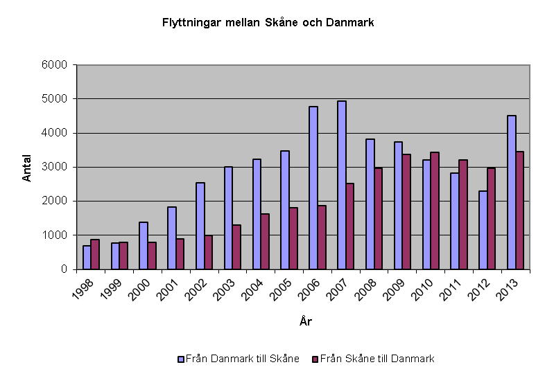 Flyttutbyte med Danmark Under 2-talet Figur 9: har Skånes utrikes nettoinflyttning främst förklarats av anhöriginvandring i kombination med en ökande invandring från Danmark.