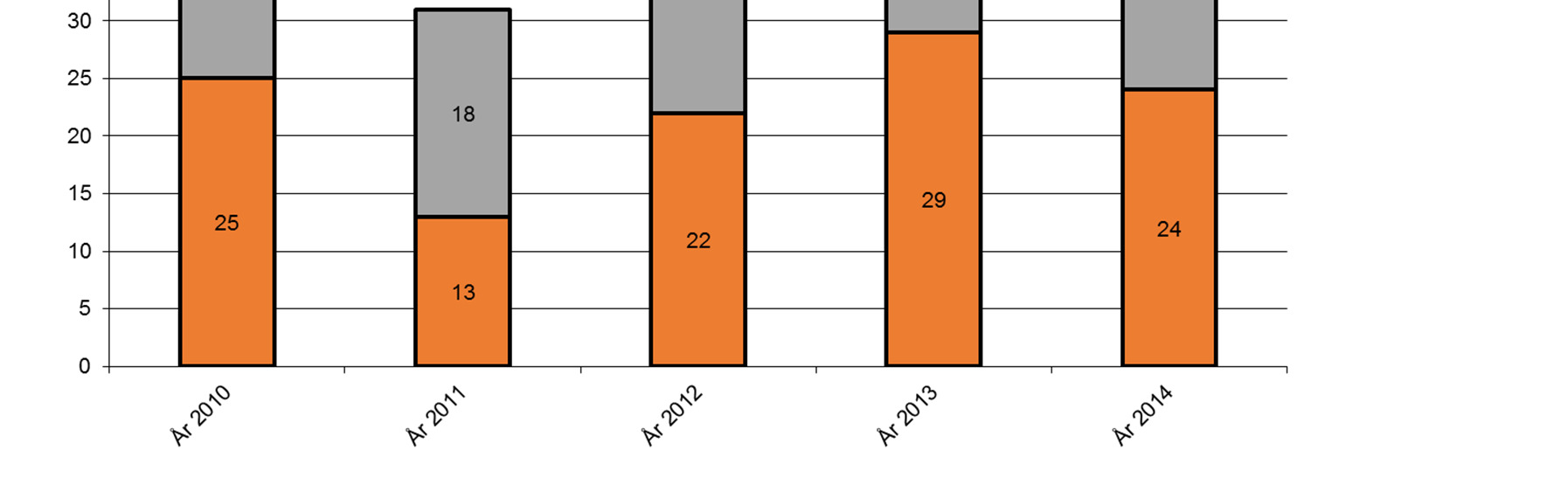 2013 registrerades 47 hundar, varav 4 importer och 2014 registrerades 52 hundar, varav 1 import. Under perioden föddes det 208 valpar i Sverige.