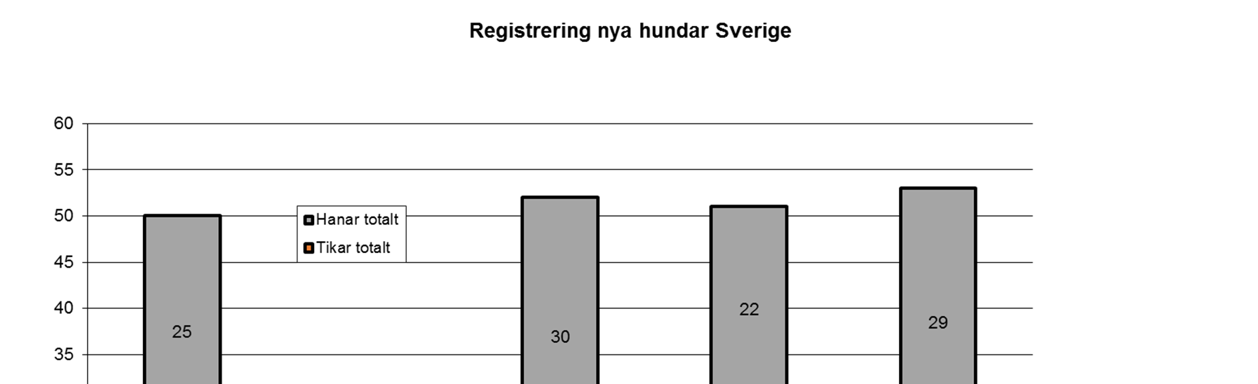 Registreringar 2010-2014, den senaste 5-års perioden 2015-02-12 2 De senaste 5 åren har den nedåtgående trenden vänt något. 2010 registrerades 50 hundar, varav 2 importer.