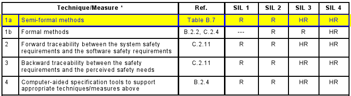 3. Projektets första faser med systemarkitektur, design och kravanalys Annex A i IEC 61508-3 I arkitekturfasen är semiformella metoder som SysML (System Modeling Language) en stor hjälp.
