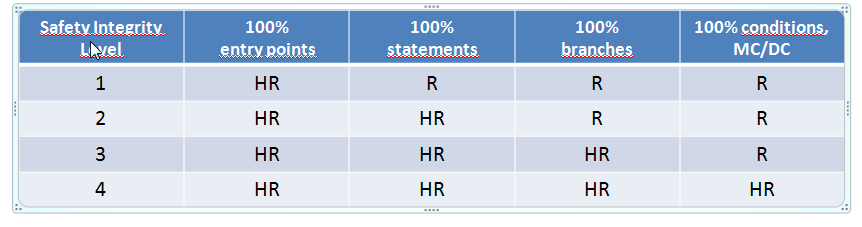 Enhets- och integrationstest Annex A i IEC 61508-3 (Software Verification) IEC 61508:2010 specificerar ett antal krav på dynamisk kod analys och test som inkluderar funktionstest och "white box