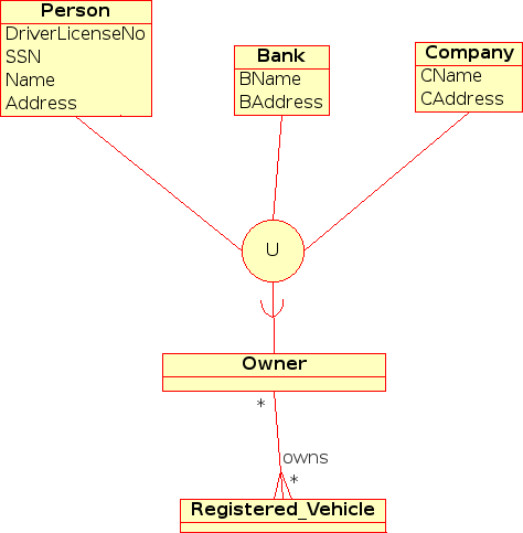 Visuell representation av överlappande specialisering i utökade objektsambandsdiagram 2.2.11