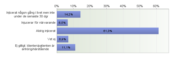 25 Injektionsmissbruk Bland patienterna har 23 % (n=49) erfarenhet av injektionsmissbruk, varav 15 personer (7 %) hade ett pågående injektionsmissbruk när vården inleddes vid mottagningen.