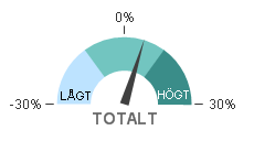 Fig. 1: Barometer för trycket i gästnätter i Skåne