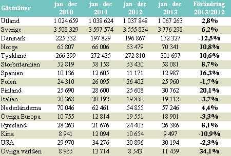 2,8% ÖKNING AV UTL. GÄSTNÄTTER JAN- DEC 2013 JÄMFÖRT MED JAN-DEC 2012 Antalet utländska gästnätter i Skåne december 2013 var 54 270. Andelen utländska gästnätter (exportandelen) i december var 25%.