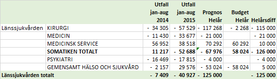 Divisionsresultat Helårsprognosen för Länssjukvården totalt är efter augusti oförändrad sedan juli.