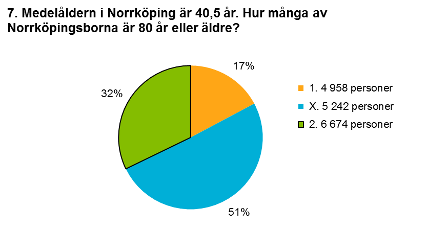 Stadsdelen Hageby ökade sin folkmängd med 280 personer år 2013 och var den stadsdel som ökade mest under året. 77 procent svarade rätt.