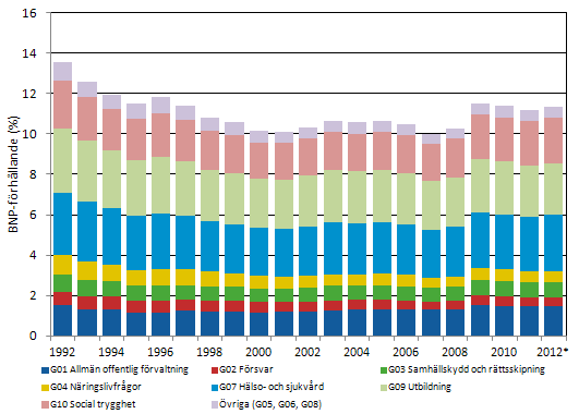 Figur 2. Löner och arvoden som den offentliga sektorn betalat ut efter ändamål i förhållande till BNP 1990 * De utbetalda lönerna i förhållande till BNP har varit ganska oförändrade sedan 1990-talet.