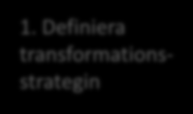 Programdesignen sätter fundamentet för genomförandet 1. Definiera transformationsstrategin 2. Designa transformationen 3. Designa genomförandet Vart ska vi gå? Vad behöver vi göra? Hur ska vi göra?