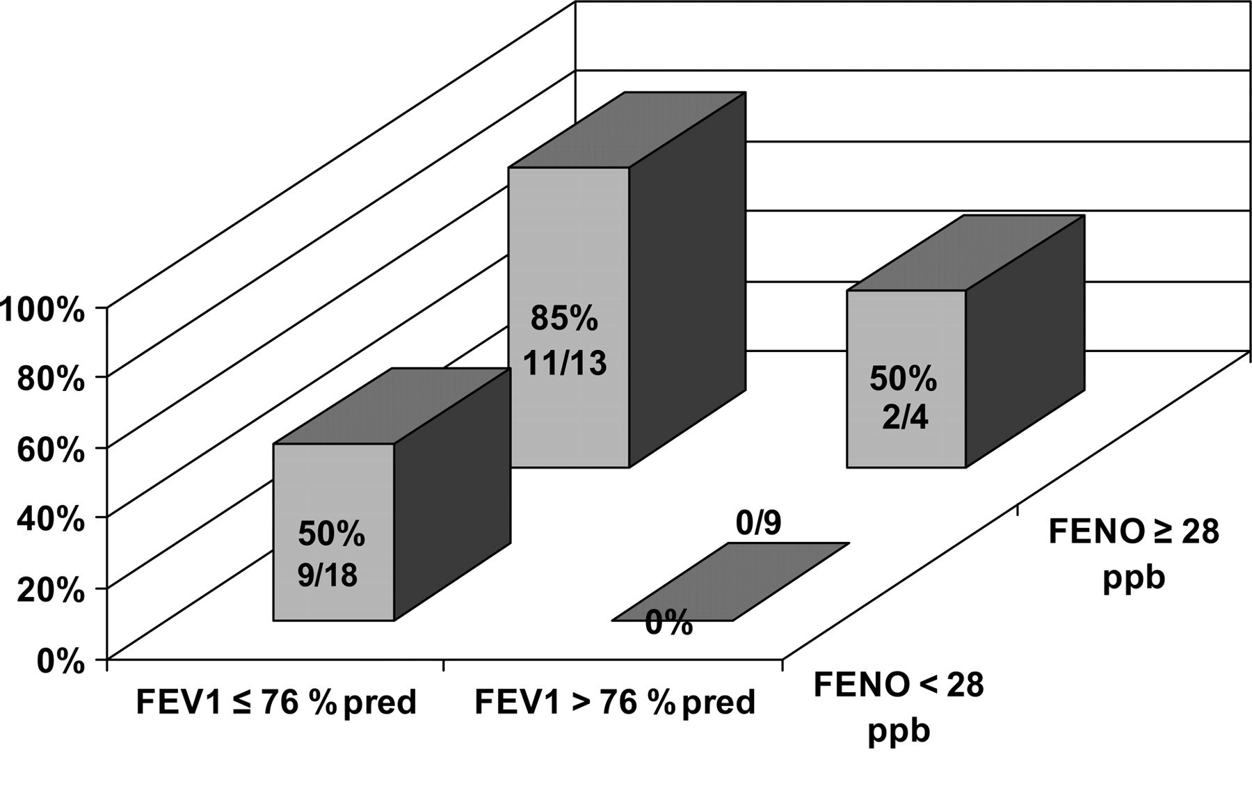 Distribution of clinical exacerbations in 22 of 44 asthmatics stratified by baseline FEV1 percentage of predicted (pred) and FENO of 1 ml/s Prediktion: Låg FEV1% /22 Hög FeNO 13/22 Gelb, A. F. et al.
