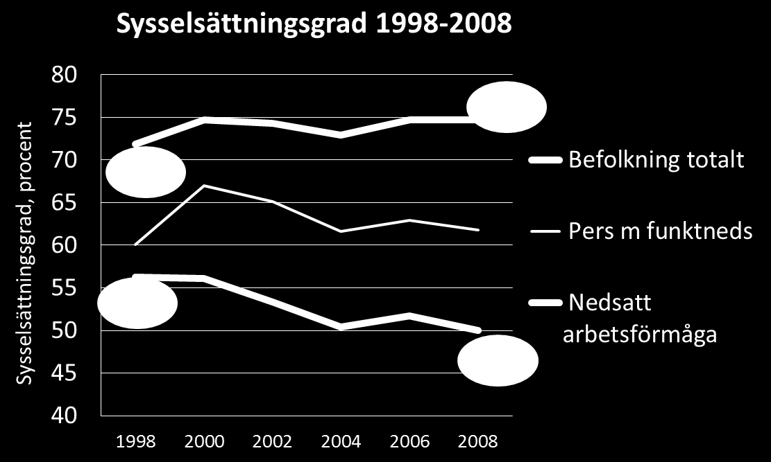 7 stigmatiserande frånvarohistoria, lägre utbildning och upplevd risk för framtida sjukfrånvaro, har ökat.