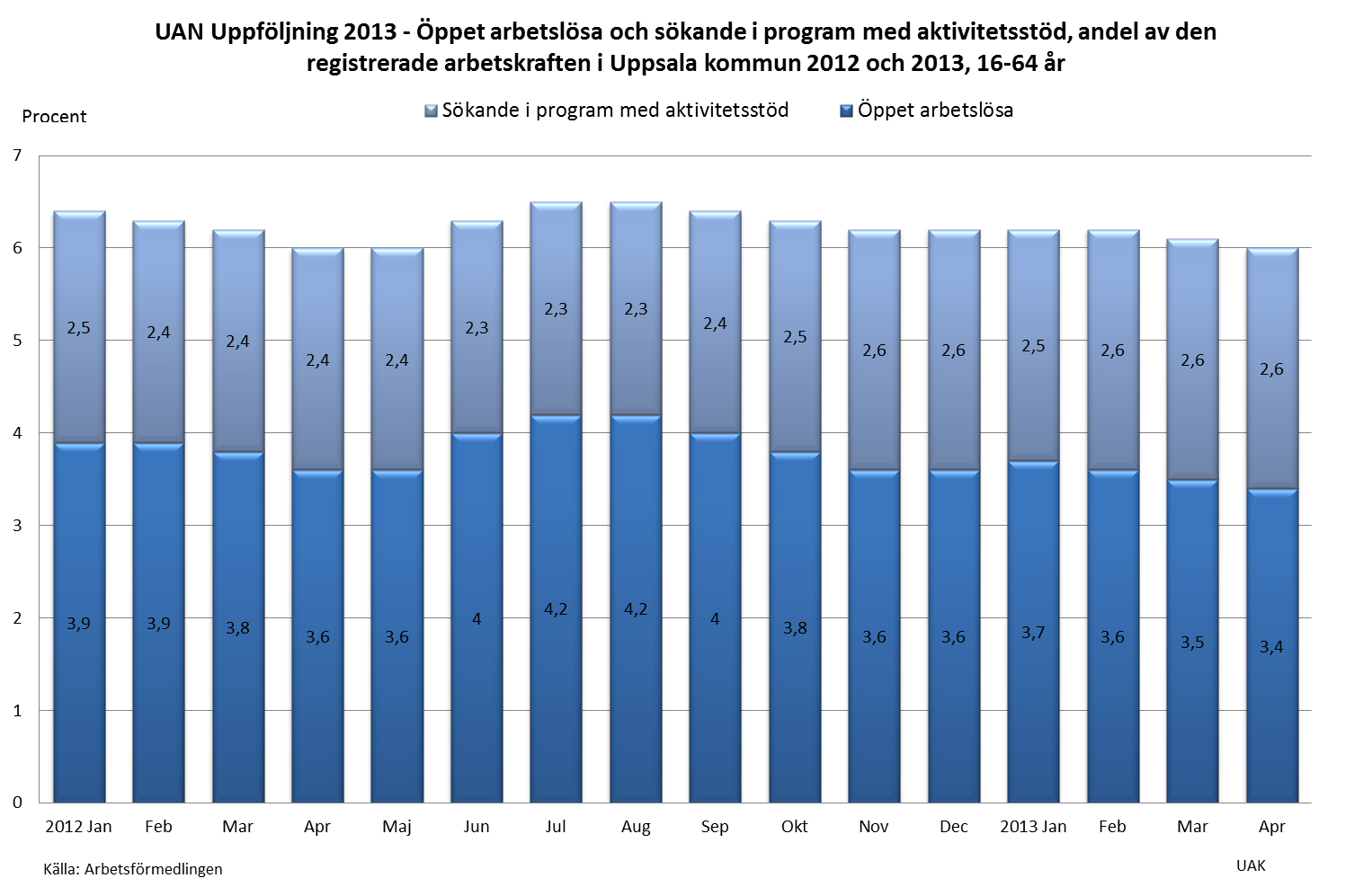 5 (10) Diagrammet nedan visar den sammanlagda andelen öppet arbetslösa och sökande i program med aktivitetsstöd i Uppsala av den registrerade arbetskraften.