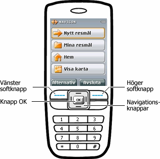 3 Programmets hantering 3.1 Mobiltelefonens knappar och fält Softknappar Höger och vänster softknapp finns direkt under displayen.