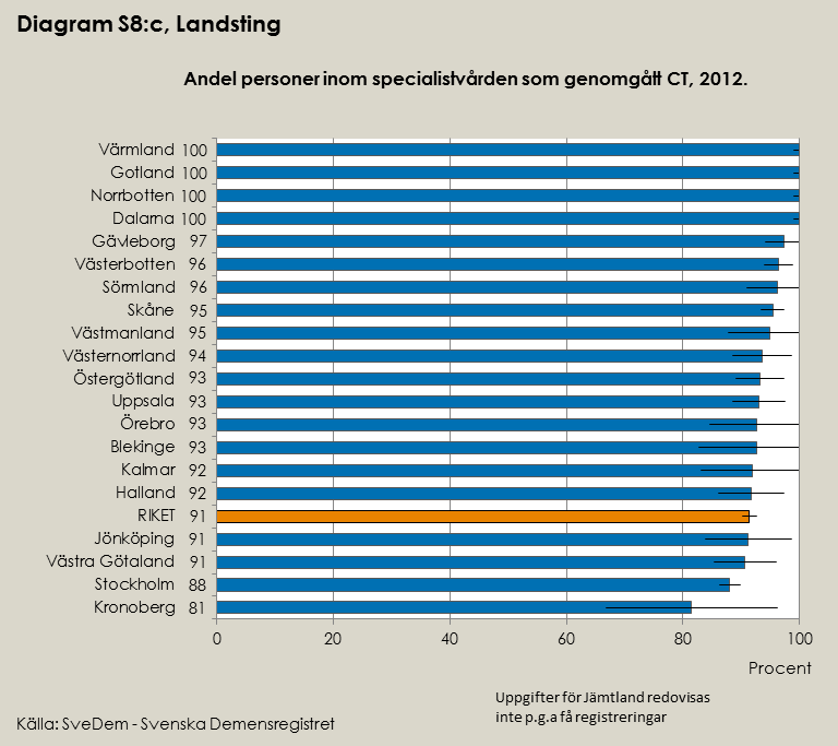 Hur mycket används CT i utredningarna? Baserat på ca 17.000 registrerade utredningar.