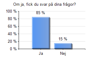 Fråga 17 Om ja, fick du svar på dina frågor? Ja 51 85% Nej 9 15% Total 60 100% Öppna svar-ja (20) De var jätteduktiga! Lärorikt Hur är det att vara arbetsterapeut?