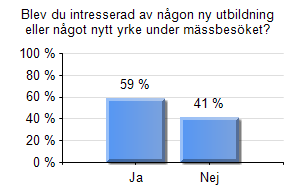 2 71 20% 3 54 15% 4 eller fler 77 21% Total 362 100% Fråga 21 Blev du intresserad av någon