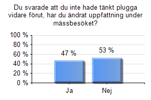 Nej 9 53% Total 17 100% Fråga 9 Vem/vad påverkar ditt studieval mest?