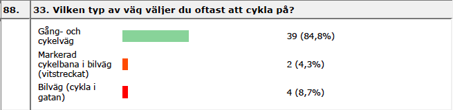 Plogbredd gällande bilväg upplevdes som bra eller godkänt av 70 procent.