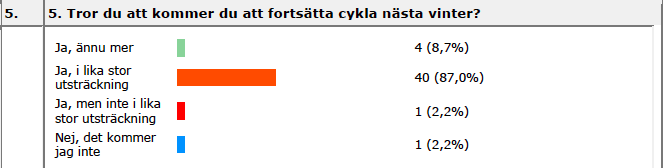 Deltagarna i februari var även mest positiva till kvaliteten/nivån på vinterväghållningen men ingen av de fyra grupperna ansåg att den var dålig.