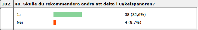 Deltagarna har haft en bra helhetsupplevelse av projektet. Endast ett fåtal ansåg att dess helhetsintryck varit dåligt, se tabellen nedan.