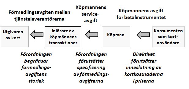 Nedanstående bilden visar effekterna av förmedlingsavgiftsförfarandet och hur förmedlingsavgifterna överförs i service- och behandlingskedjan för betalningstransaktioner.