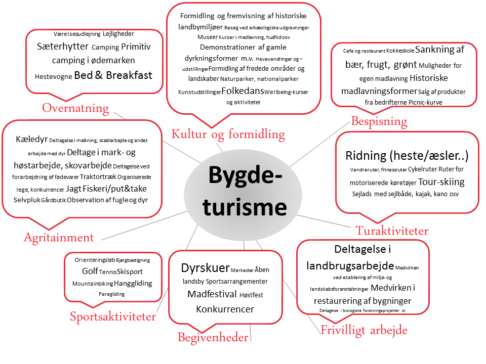 3. Vad är landsbygdsturism Landsbygdsturismen innehåller idag ett antal specifika produkter, aktiviteter, tjänster och semesterformer.