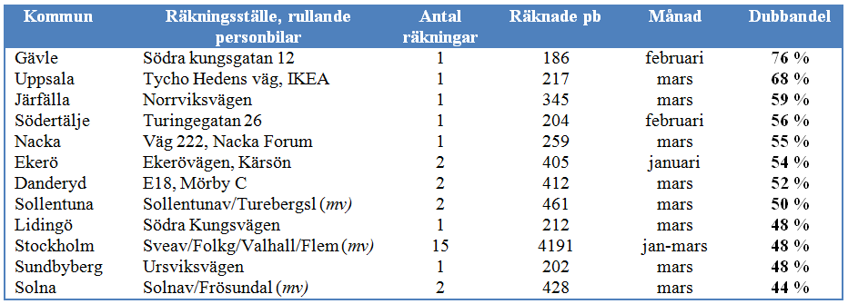 Dubbandelar, rullande personbilar I tolv kommuner räknade SLB-analys dubbandelar på rullande personbilar under perioden januari-mars år 2013, se tabell 3.