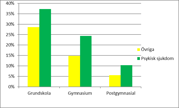 Figur 4. Genomsnittlig skillnad i standardavvikelseer av meritvärde i årskurs 9 hos barn till föräldrar där det förekommer missbruk och/eller psykisk sjukdom.