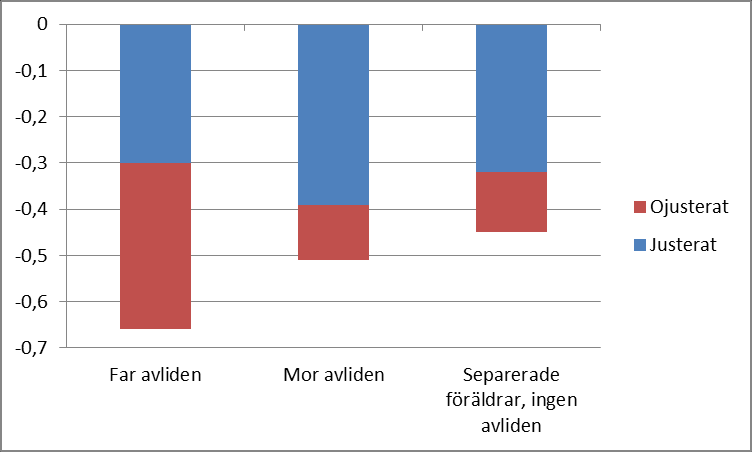 Figur 12. Oddsrater för att elever med olika familjekaraktäristika att lämna årskurs 9 utan gymnasiebehörighet.