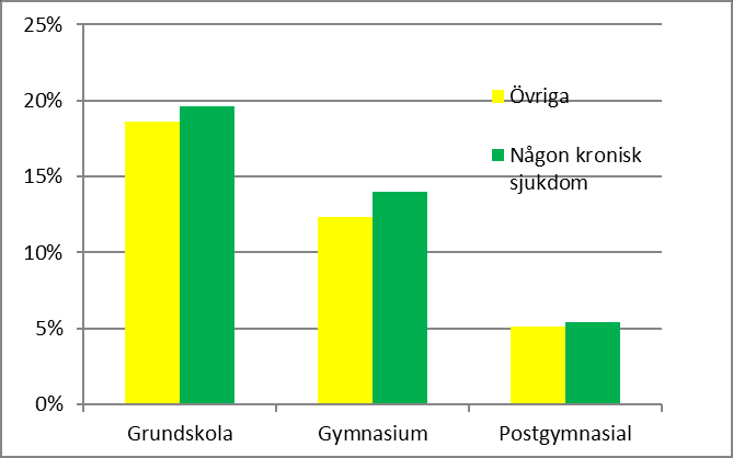 Så som har beskrivits ovan, finns inga betydande sociala skillnader i förekomsten av de svåra fysiska sjukdomar som analyseras här.