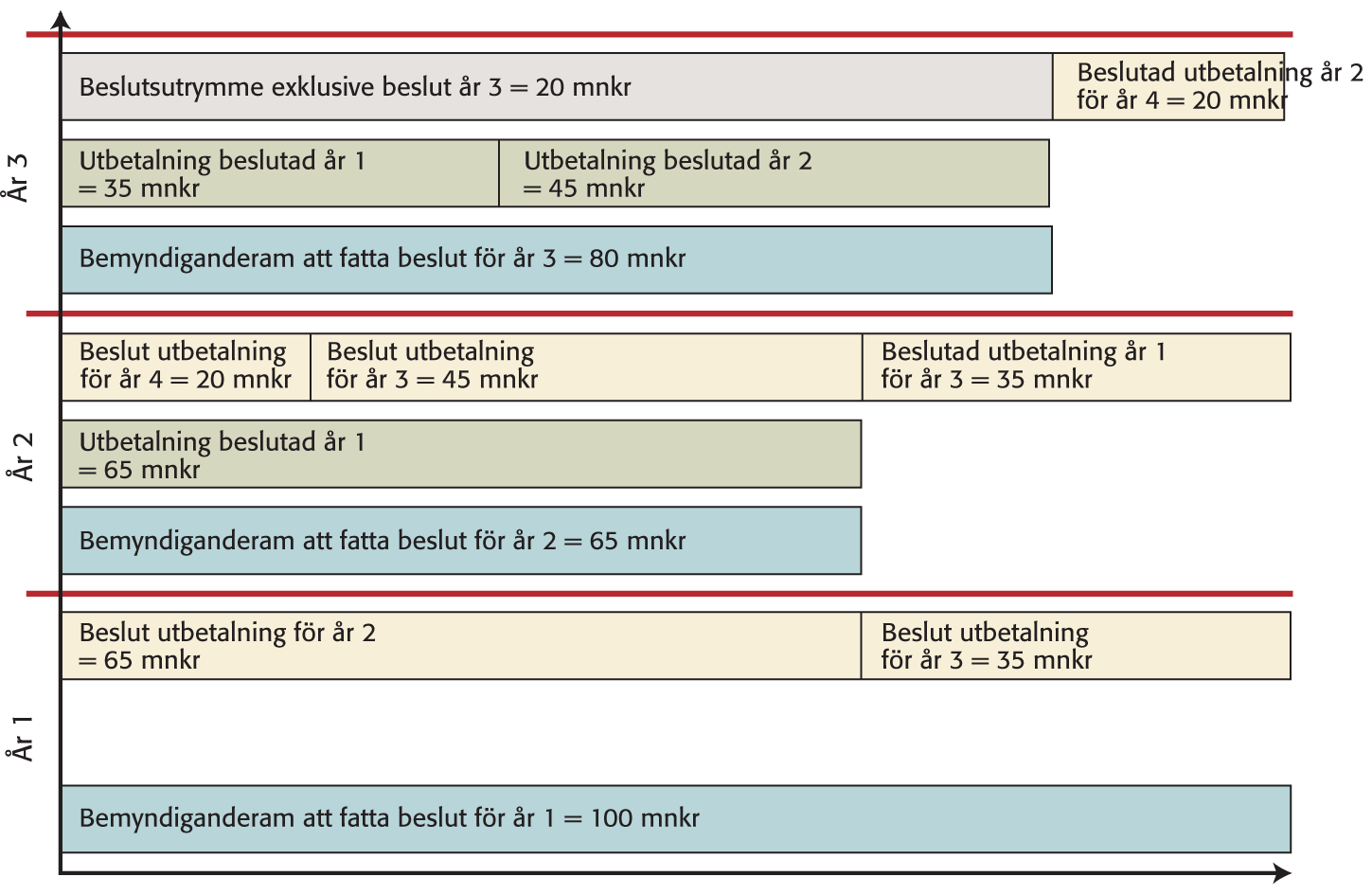 10 Utbetalningen av de 65 mnkr som beslutades år 1 innebär också att beslutsutrymmet på anslagsramen år 2 minskar med motsvarande belopp. 14 År 3. RAÄ får åter en bemyndiganderam på 100 mnkr.