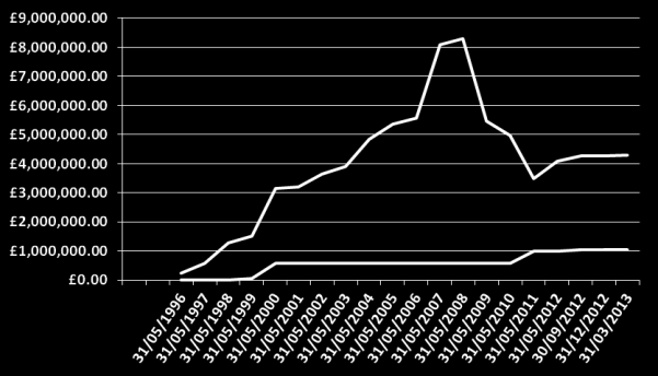 Substansvärdets utveckling NAV Inbetalt aktiekapital Substansvärdet per aktie (Net Asset Value NAV) Värde per aktie 31 maj 2011 31 maj 2012 31 mars 2013 Substansvärde - Netto 3,480,485 4,087,926