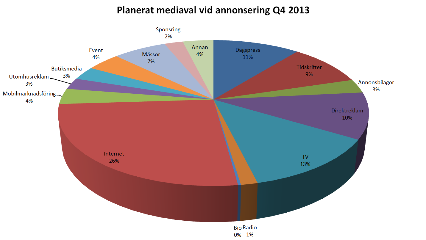 Fördelning av annonsbudget Annonsbudgeterna bland de undersökta företagen skiljer sig markant i storlek, men oavsett storlek kan vi utläsa att internet fortsätter att dominera bland kanalvalen.