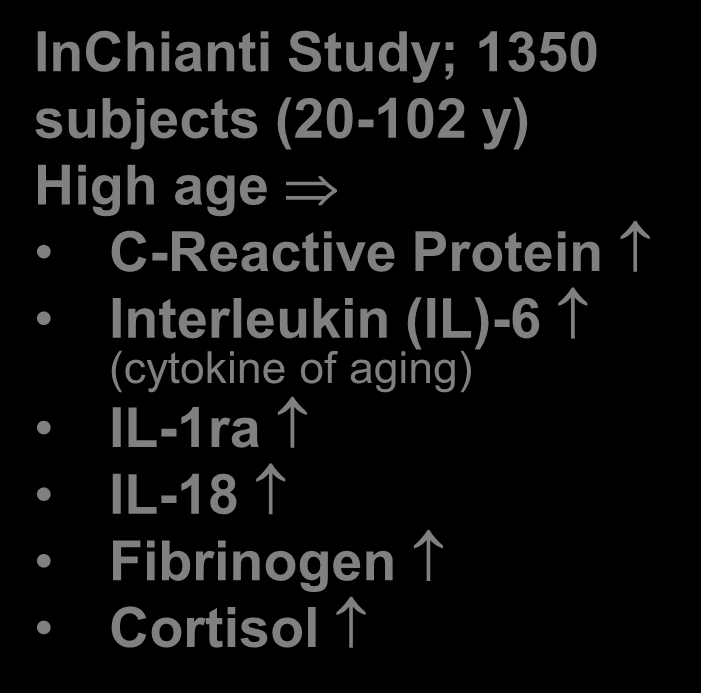 Age inflammation InChianti Study; 1350 subjects (20-102 y) High age C-Reactive Protein