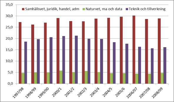 Skillnad i poäng Sverige - OECD 2013-10-02 Läsförmåga 2000-2009 spridning Intagna till några gymnasieprogram (1994 2011) 35 30 25 20 15 10 5 0-5 5 10 25 50 75 90 95 Läsning 2000 Läsning