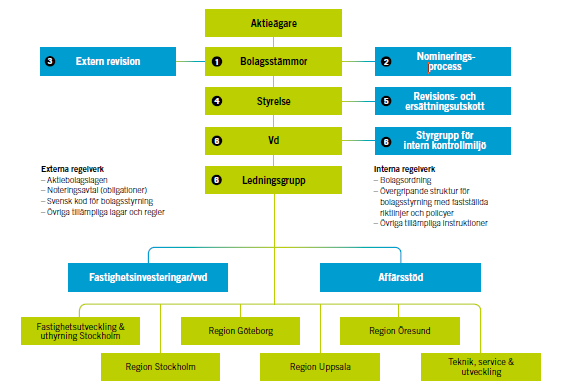 Verksamheten var per 31 december 2013 organiserad enligt följande struktur: För förklaring av respektive siffra i figuren ovan, vänligen se avsnitt Bolagsstyrningsrapport på sidorna 56-61 i Bolagets