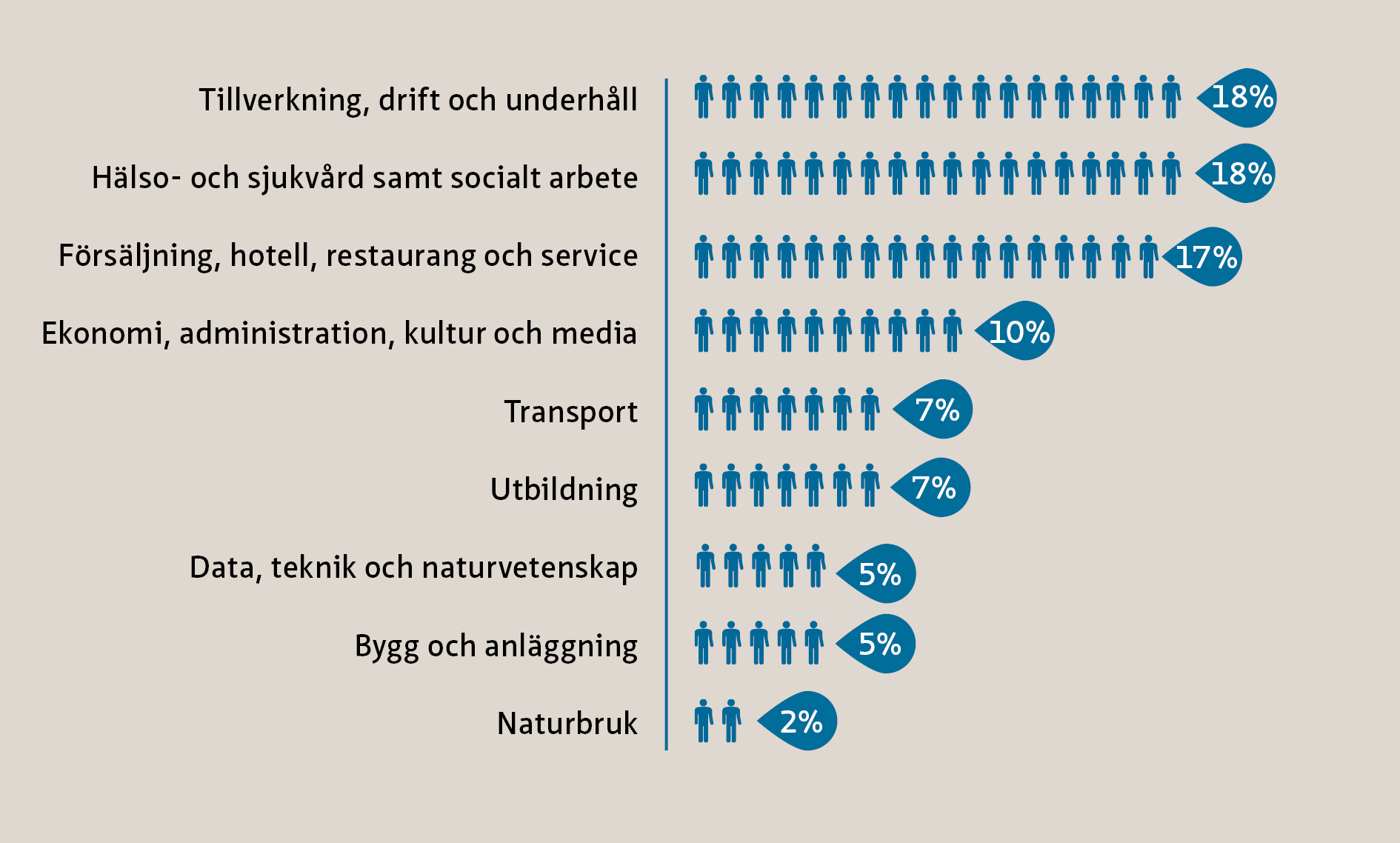 Här arbetar flest idag Bilden visar var anställda i Jönköpings län jobbar. De flesta i länet är anställda inom tillverkning. Inget annat län i Sverige har så många jobb inom denna sektor.