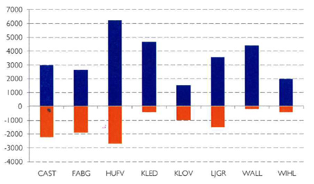 16 Värdeförändring åren 2005 till 2009 Nedskrivningar (08-09) i nivå med uppskrivningar (05-07) Förbättringar i vår kontraktsportfölj och överskottsgrad Projektvinster har bidragit